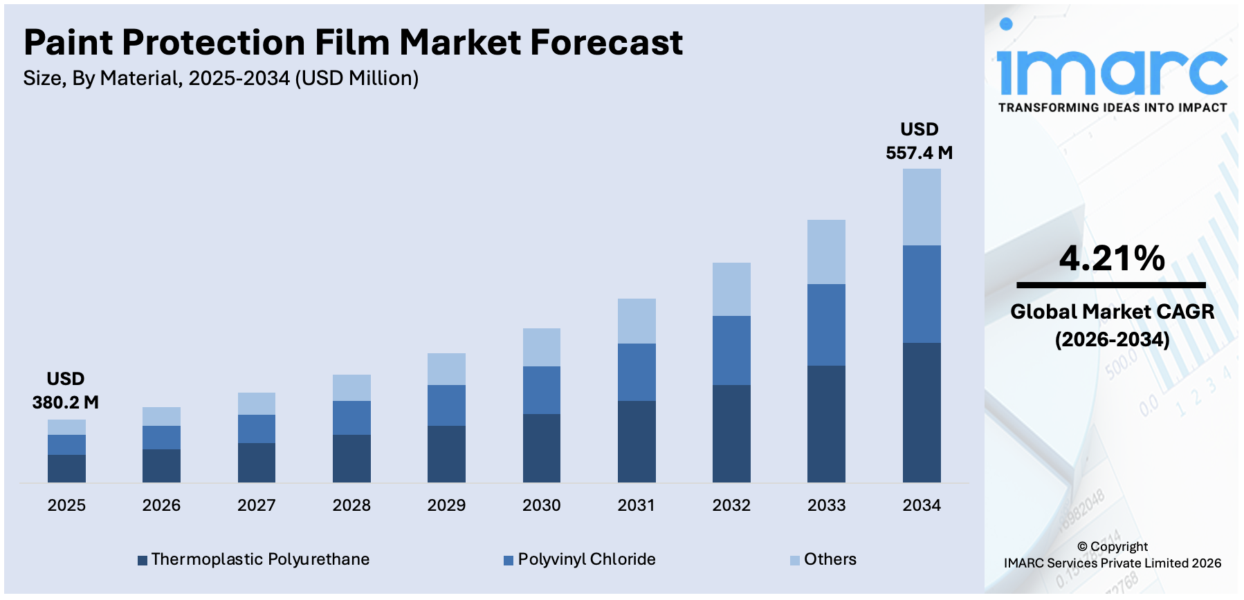 Paint Protection Film Market Size
